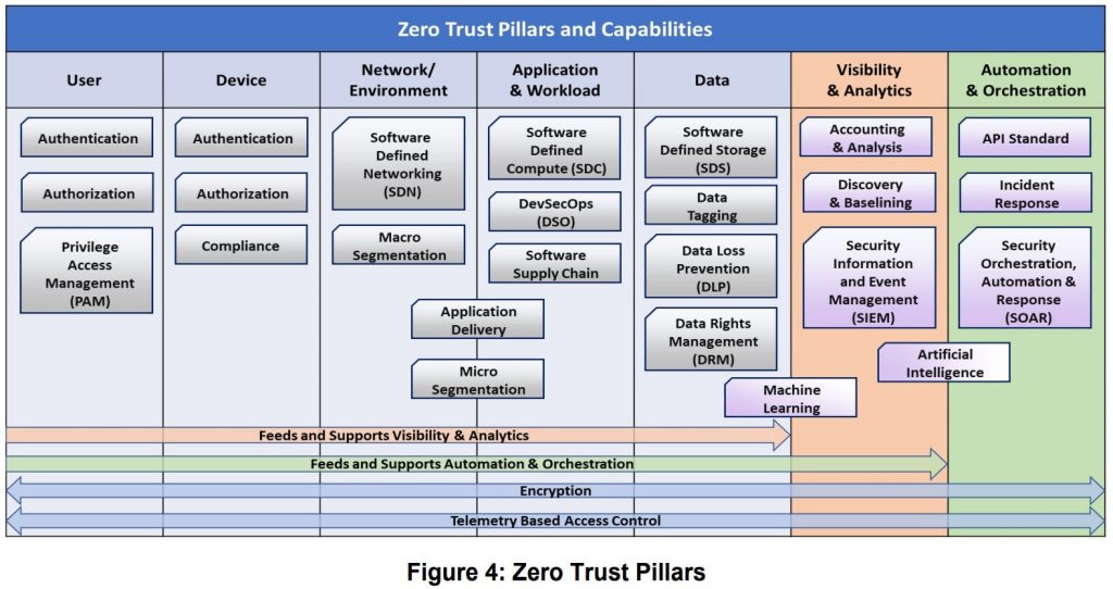 dod zero trust pilares